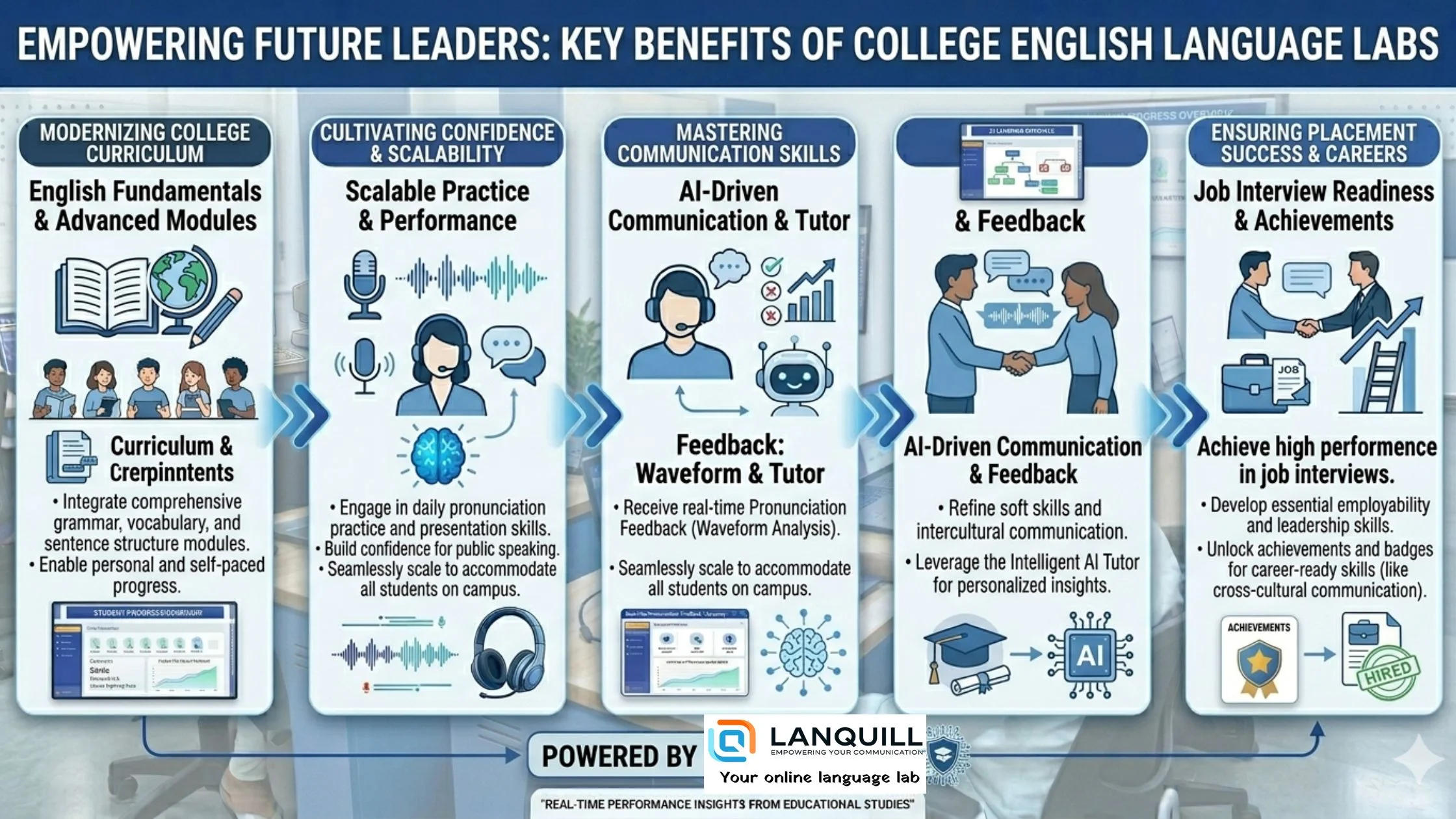 Benefits of English language lab for colleges including communication skills and placement improvement